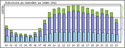 Statistika po hodinách