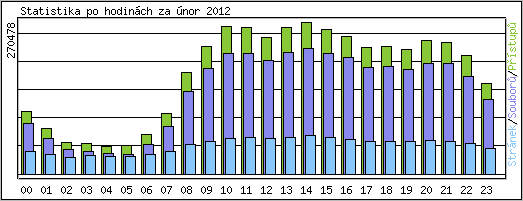 Statistika po hodinách