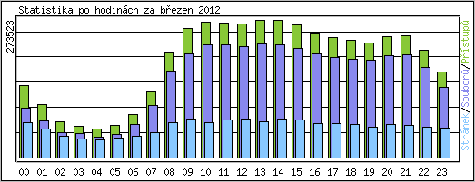 Statistika po hodinách