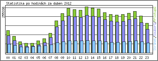 Statistika po hodinách