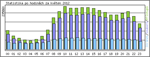 Statistika po hodinách