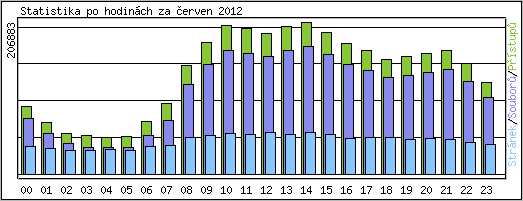 Statistika po hodinách