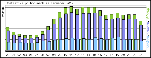 Statistika po hodinách