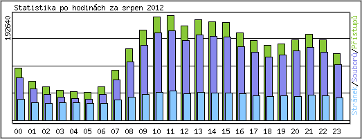 Statistika po hodinách