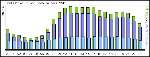 Statistika po hodinách