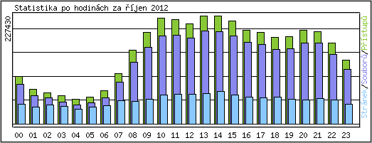 Statistika po hodinách