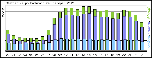 Statistika po hodinách