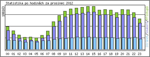Statistika po hodinách