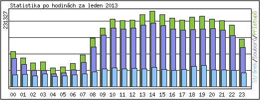 Statistika po hodinách