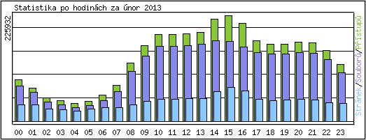 Statistika po hodinách