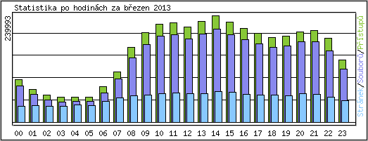 Statistika po hodinách