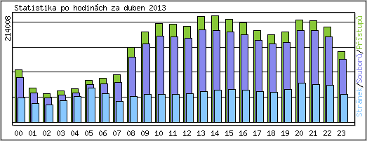 Statistika po hodinách