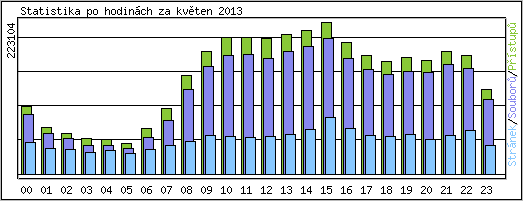 Statistika po hodinách