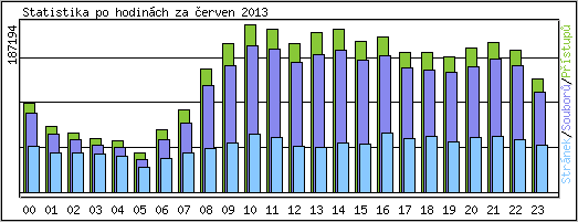 Statistika po hodinách