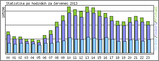 Statistika po hodinách