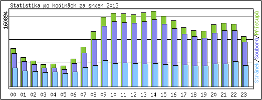 Statistika po hodinách