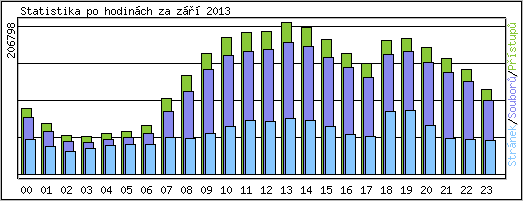 Statistika po hodinách
