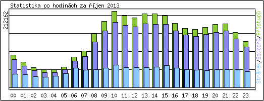 Statistika po hodinách