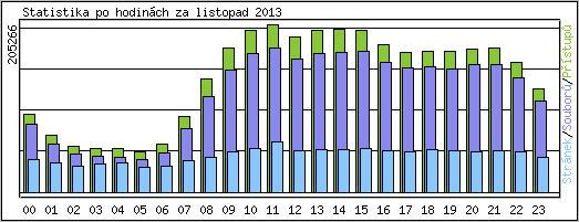 Statistika po hodinách