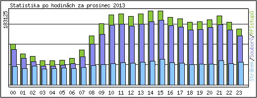 Statistika po hodinách