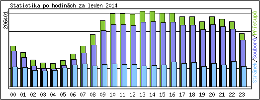 Statistika po hodinách