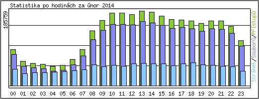 Statistika po hodinách