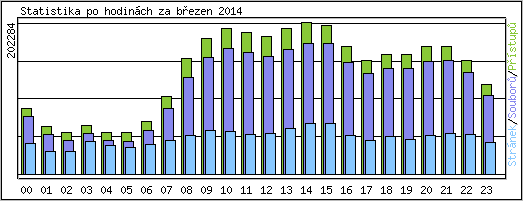 Statistika po hodinách