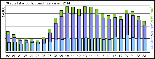 Statistika po hodinách