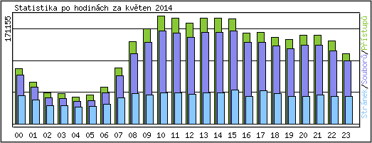 Statistika po hodinách