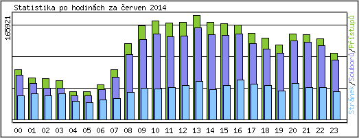 Statistika po hodinách
