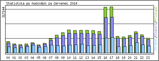 Statistika po hodinách