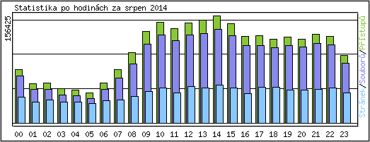 Statistika po hodinách
