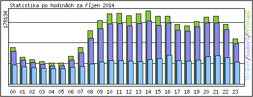 Statistika po hodinách