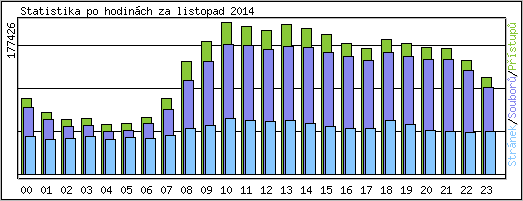 Statistika po hodinách