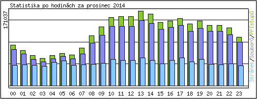 Statistika po hodinách