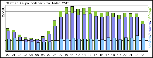 Statistika po hodinách