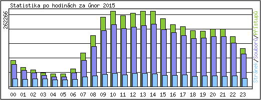 Statistika po hodinách