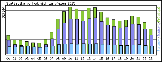 Statistika po hodinách