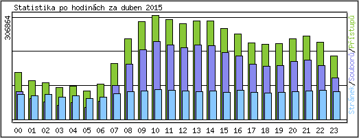 Statistika po hodinách
