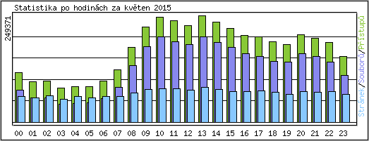 Statistika po hodinách