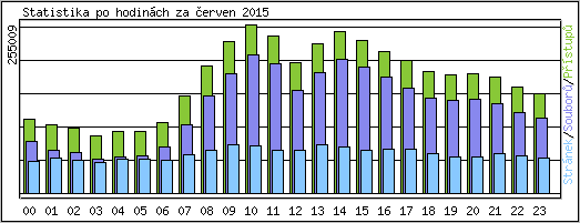 Statistika po hodinách