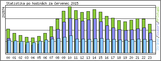 Statistika po hodinách