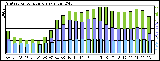 Statistika po hodinách