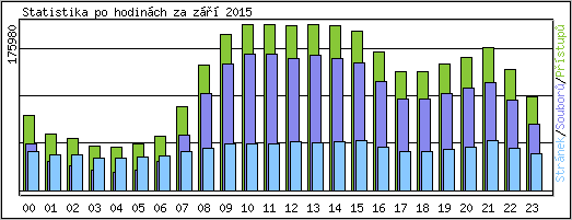 Statistika po hodinách