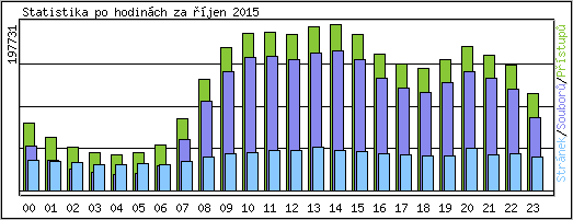 Statistika po hodinách