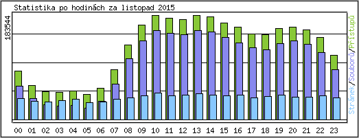 Statistika po hodinách