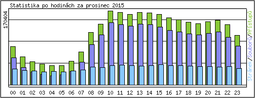 Statistika po hodinách