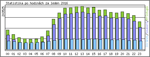 Statistika po hodinách
