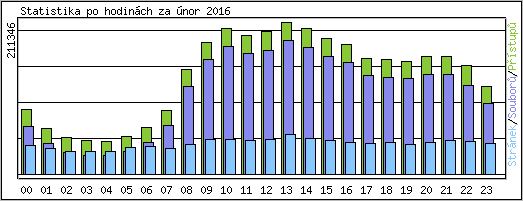 Statistika po hodinách