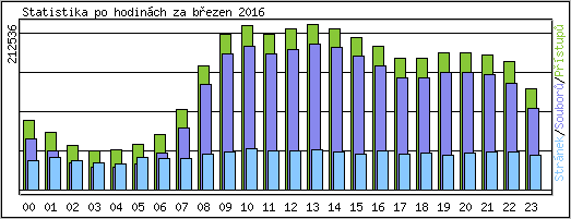 Statistika po hodinách